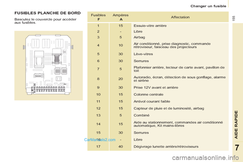 Peugeot Partner Tepee 2012  Manuel du propriétaire (in French) 155
AIDE
 RAPIDE
7
Changer un fusible
   
FUSIBLES PLANCHE DE BORD 
 
Basculez le couvercle pour accéder 
aux fusibles.    Fusibles   
  F 
   Ampères   
  A 
   Affectation 
  1  15  Essuie-vitre a