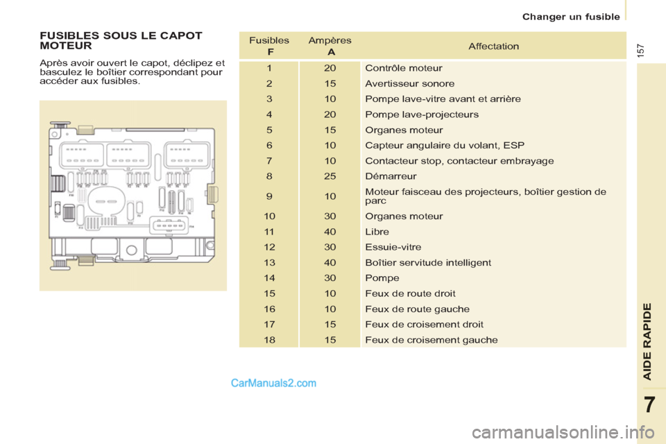 Peugeot Partner Tepee 2012  Manuel du propriétaire (in French) 157
AIDE
 RAPIDE
7
Changer un fusible
   
FUSIBLES SOUS LE CAPOT 
MOTEUR 
  Après avoir ouvert le capot, déclipez et 
basculez le boîtier correspondant pour 
accéder aux fusibles.    Fusibles   
 