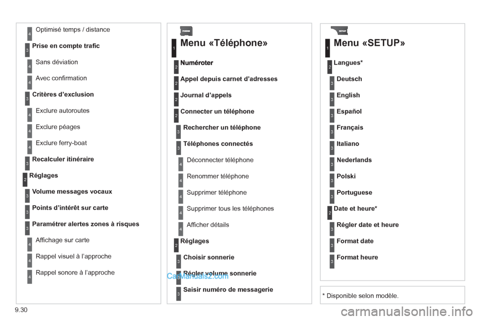Peugeot Partner Tepee 2012  Manuel du propriétaire (in French) 9.30
  Exclure ferry-boat
Recalculer itinérair
e
   
Réglages 
Volume messages vocaux
Points d’intérêt sur carte
Paramétrer alertes zones à risques
  Afﬁ cha
ge sur carte
  Rappel visuel à 