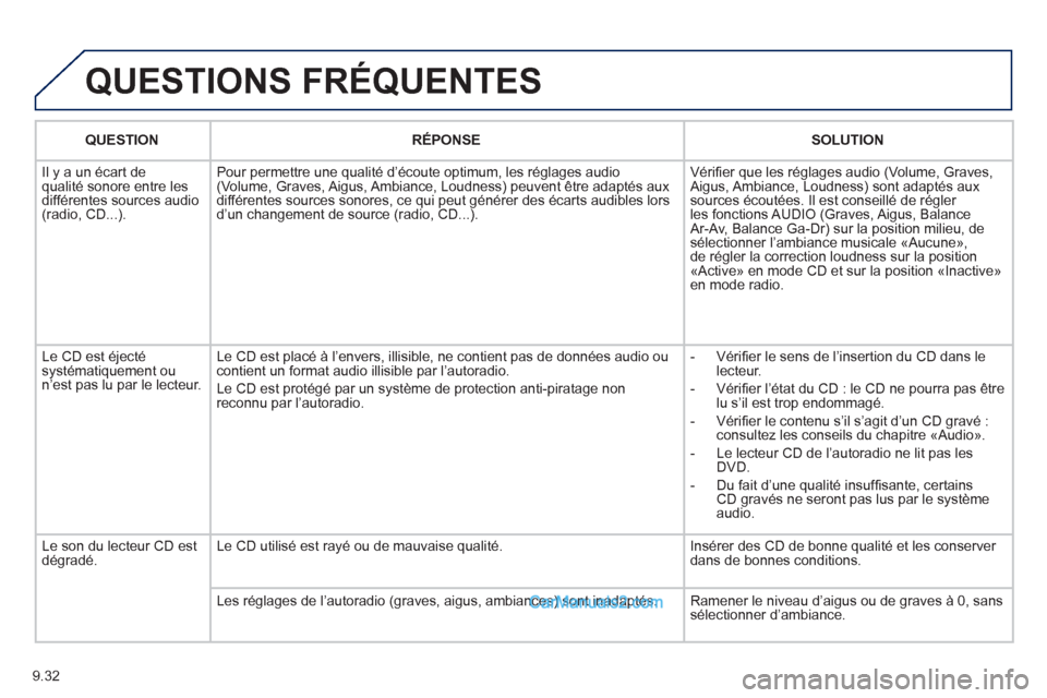 Peugeot Partner Tepee 2012  Manuel du propriétaire (in French) 9.32
  QUESTIONS FRÉQUENTES
 
 
 
QUESTION  
 RÉPONSE   
 
SOLUTION  
 
  Il 
y a un écart de qualité sonore entre les différentes sources audio (radio, CD...).Pour permettre une qualité d
’é