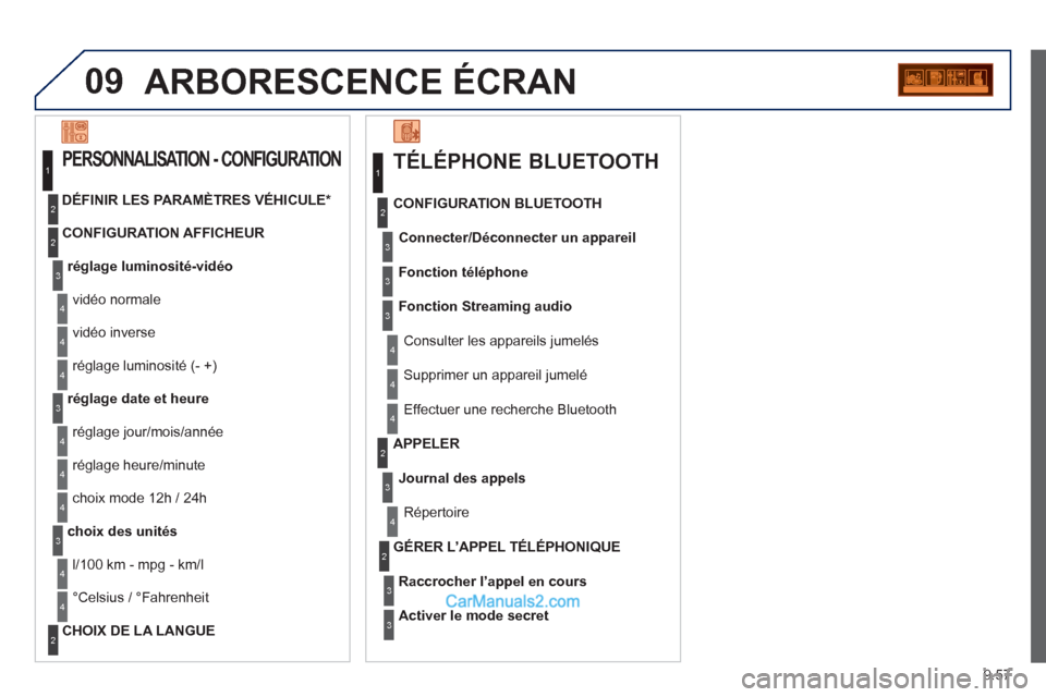 Peugeot Partner Tepee 2012  Manuel du propriétaire (in French) 09
9.57
ARBORESCENCE ÉCRAN
   
TÉLÉPHONE BLUETOOTH 
Connecter/Déconnecter un appareil
 
Consulter les appareils jumelés     
CONFIGURATION BLUETOOTH
Fonction téléphon
e
Fonction Streaming audio
