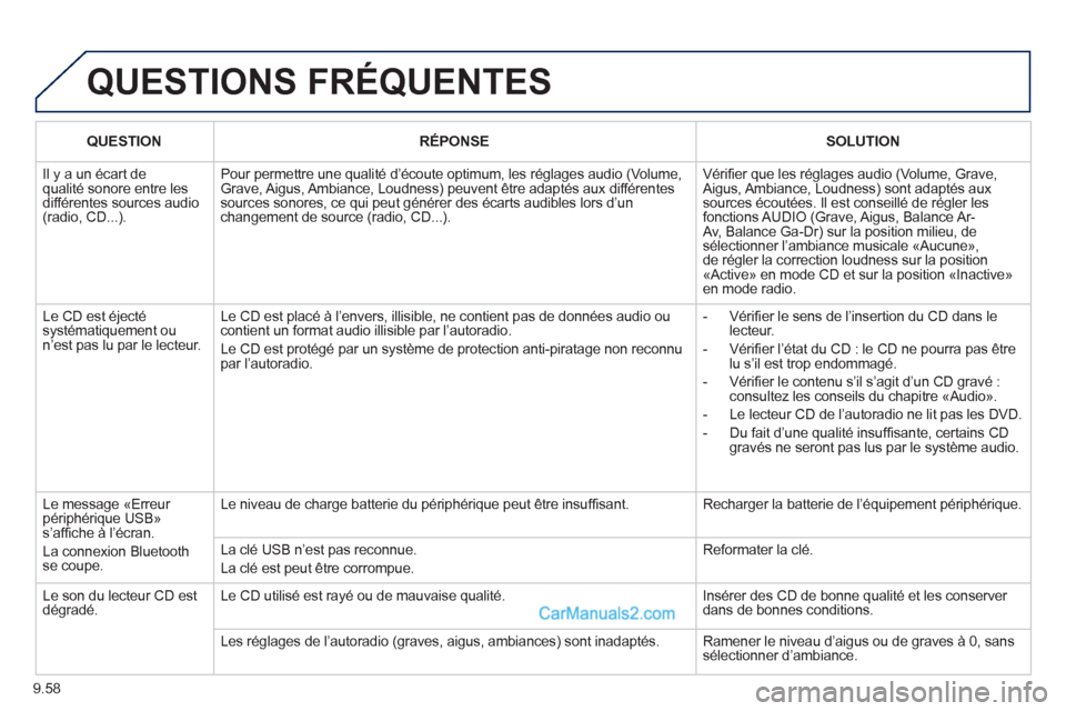 Peugeot Partner Tepee 2012  Manuel du propriétaire (in French) 9.58
  QUESTIONS FRÉQUENTES
QUESTIONRÉPONSESOLUTION
 
Il y a un écart de qualité sonore entre lesdifférentes sources audio (radio, CD...). 
Pour permettre une qualité d’écoute optimum, les r