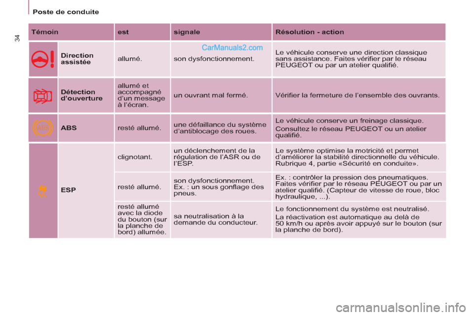 Peugeot Partner Tepee 2012 Manuel du propriétaire (in French) ABS
34
Poste de conduite
Témoin
est
signale
Résolution - action
Direction
assistée
allumé. son dysfonctionnement. Le véhicule conserve une direction classique Peugeot Partner Tepee 2012 Manuel du propriétaire (in French) ABS
34
Poste de conduite
Témoin
est
signale
Résolution - action
Direction
assistée
allumé. son dysfonctionnement. Le véhicule conserve une direction classique