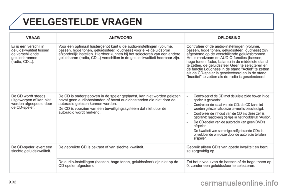 Peugeot Partner Tepee 2012  Handleiding (in Dutch) 9.32
 VEELGESTELDE VRAGEN
   
VRAAG  ANTWOORD OPLOSSING  
 
Er is een verschil in geluidskwaliteit tussende verschillende 
geluidsbronnen(radio, CD...).Voor een optimaal luister
genot kunt u de audio-