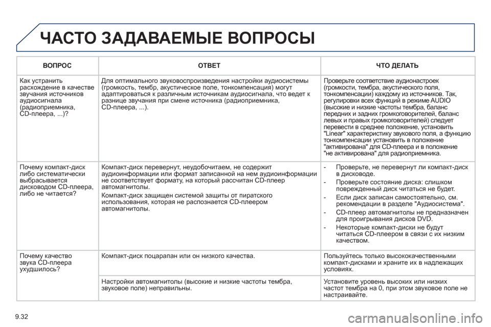 Peugeot Partner Tepee 2012 Инструкция по эксплуатации (in Russian) 9.32
ЧАСТО ЗАДАВАЕМЫЕ ВОПРОСЫ
ВОПРОСОТВЕТ ЧТО ДЕЛАТЬ
Как устранить расхождение в качестве звучания источни Peugeot Partner Tepee 2012 Инструкция по эксплуатации (in Russian) 9.32
ЧАСТО ЗАДАВАЕМЫЕ ВОПРОСЫ
ВОПРОСОТВЕТ ЧТО ДЕЛАТЬ
Как устранить расхождение в качестве звучания источни