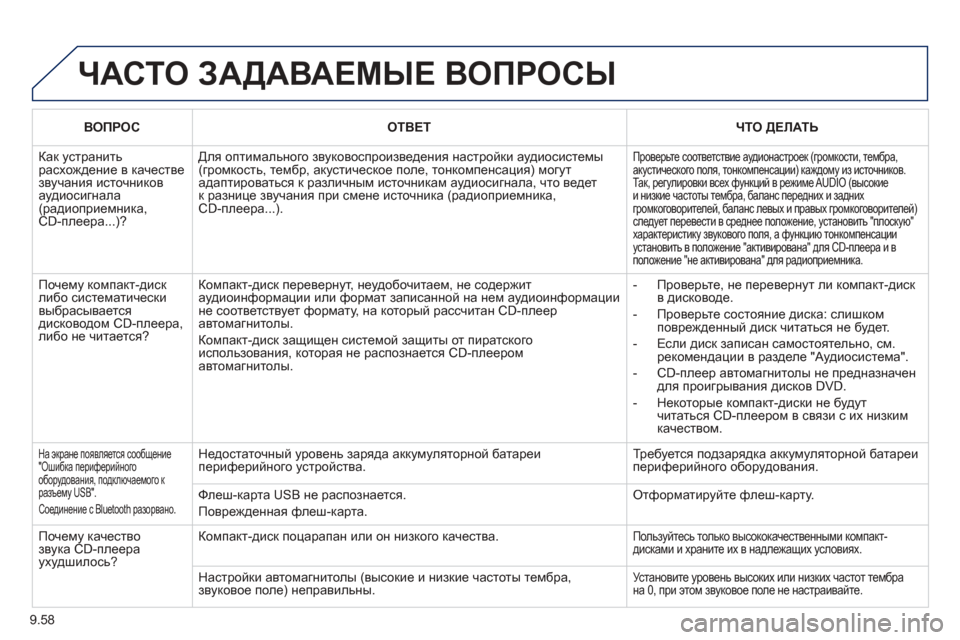 Peugeot Partner Tepee 2012 Инструкция по эксплуатации (in Russian) 9.58
ЧАСТО ЗАДАВАЕМЫЕ ВОПРОСЫ
ВОПРОСОТВЕТЧТО ДЕЛАТЬ
Как устранить расхождение в качестве звучания источ Peugeot Partner Tepee 2012 Инструкция по эксплуатации (in Russian) 9.58
ЧАСТО ЗАДАВАЕМЫЕ ВОПРОСЫ
ВОПРОСОТВЕТЧТО ДЕЛАТЬ
Как устранить расхождение в качестве звучания источ