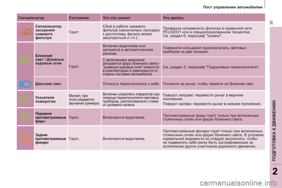 Peugeot Partner Tepee 2012 Инструкция по эксплуатации (in Russian) 35
ПОДГОТОВКА К ДВИЖЕНИЮ
22
Пост управления автомобилем
Сигнализатор
Состояние
Что это значит
Peugeot Partner Tepee 2012 Инструкция по эксплуатации (in Russian) 35
ПОДГОТОВКА К ДВИЖЕНИЮ
22
Пост управления автомобилем
Сигнализатор
Состояние
Что это значит