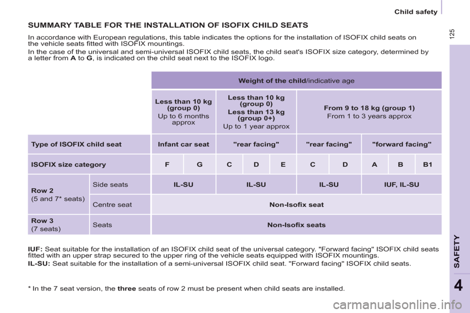 Peugeot Partner Tepee 2011 Owners Manual 125
SAFETY
4
125
Child safety
SUMMARY TABLE FOR THE INSTALLATION OF ISOFIX CHILD SEATS
In accordance with European regulations, this table indicates the options for the installation o Peugeot Partner Tepee 2011 Owners Manual 125
SAFETY
4
125
Child safety
SUMMARY TABLE FOR THE INSTALLATION OF ISOFIX CHILD SEATS
In accordance with European regulations, this table indicates the options for the installation o