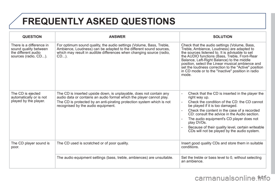 Peugeot Partner Tepee 2011 Owners Manual 9.31
FREQUENTLY ASKED QUESTIONS
QUESTIONANSWER SOLUTION
Th
ere is a difference in sound quality between
the different audiosources (radio, CD...). For optimum sound qualit
y, the audio settings (V Peugeot Partner Tepee 2011 Owners Manual 9.31
FREQUENTLY ASKED QUESTIONS
QUESTIONANSWER SOLUTION
Th
ere is a difference in sound quality between
the different audiosources (radio, CD...). For optimum sound qualit
y, the audio settings (V