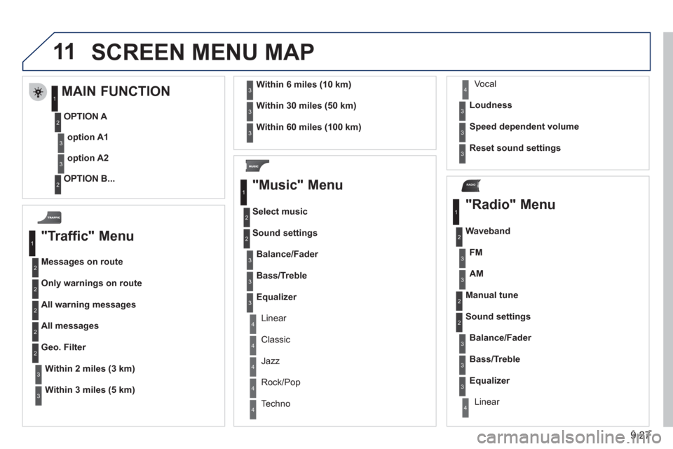 Peugeot Partner Tepee 2011  Owners Manual - RHD (UK, Australia) 11
RADIO
9.27
  SCREEN MENU MAP
 
 
"Traffic" Menu 
Messages on route
Onl
y warnings on route
All warning messages 
All messages
Within 2 miles (3 km)
Geo. Filter 
Within 3 miles 
(5 km)
Within 6 mile