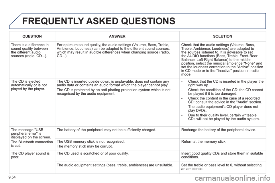 Peugeot Partner Tepee 2011 Owners Manual - RHD (UK, Australia) 9.54
FREQUENTLY ASKED QUESTIONS
QUESTIONANSWERSOLUTION
There is a difference in sound quality betweenthe different audiosources (radio, CD...).
For optimum sound quality, the audio settings (Volu Peugeot Partner Tepee 2011 Owners Manual - RHD (UK, Australia) 9.54
FREQUENTLY ASKED QUESTIONS
QUESTIONANSWERSOLUTION
There is a difference in sound quality betweenthe different audiosources (radio, CD...).
For optimum sound quality, the audio settings (Volu