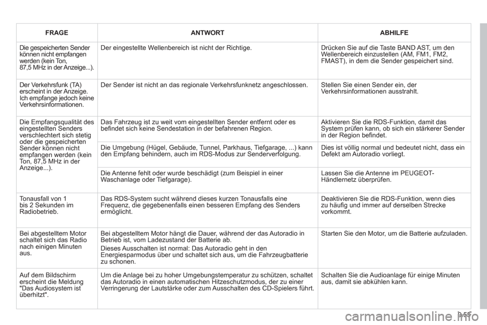 Peugeot Partner Tepee 2011 Betriebsanleitung (in German) 9.55
FRAGEANTWORTABHILFE
Die gespeicherten Sender können nicht empfangen werden (kein Ton,87,5 MHz in der Anzeige...).
Der eingestellte Wellenbereich ist nicht der Richtige.
Drücken Sie auf die Peugeot Partner Tepee 2011 Betriebsanleitung (in German) 9.55
FRAGEANTWORTABHILFE
Die gespeicherten Sender können nicht empfangen werden (kein Ton,87,5 MHz in der Anzeige...).
Der eingestellte Wellenbereich ist nicht der Richtige.
Drücken Sie auf die