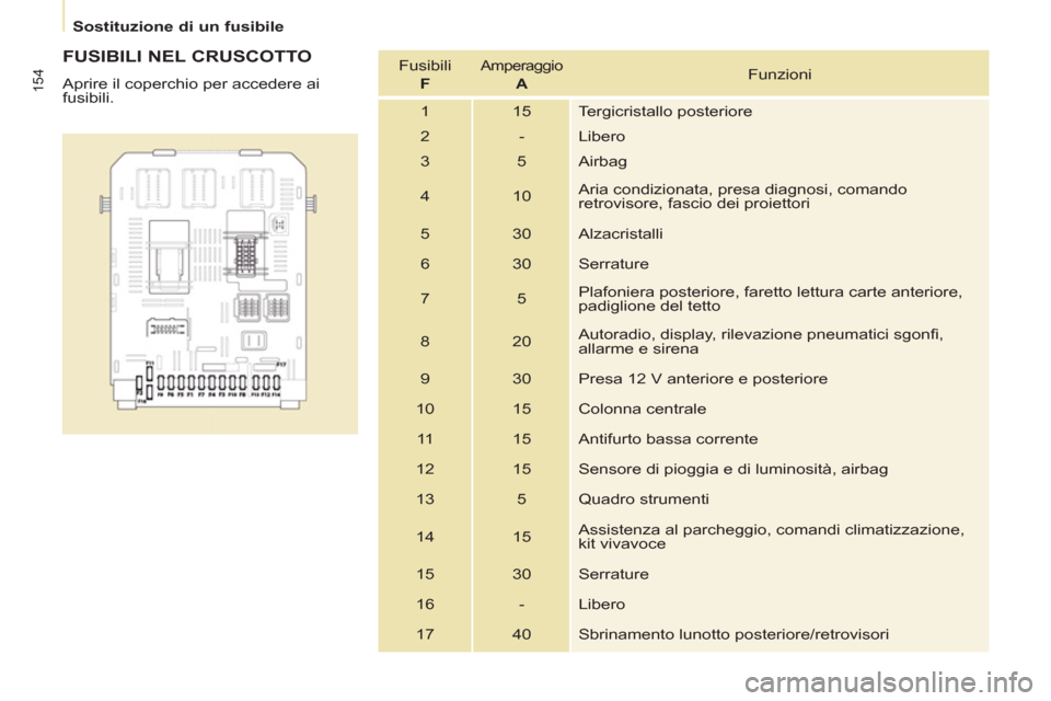 Peugeot Partner Tepee 2011  Manuale del proprietario (in Italian) 154
   
 
Sostituzione di un fusibile  
 
 
 
FUSIBILI NEL CRUSCOTTO 
 
Aprire il coperchio per accedere ai 
fusibili.    Fusibili  
  F 
 
 
Amperaggio  
 
  A    
Funzioni 
  1  15  Tergicristallo p