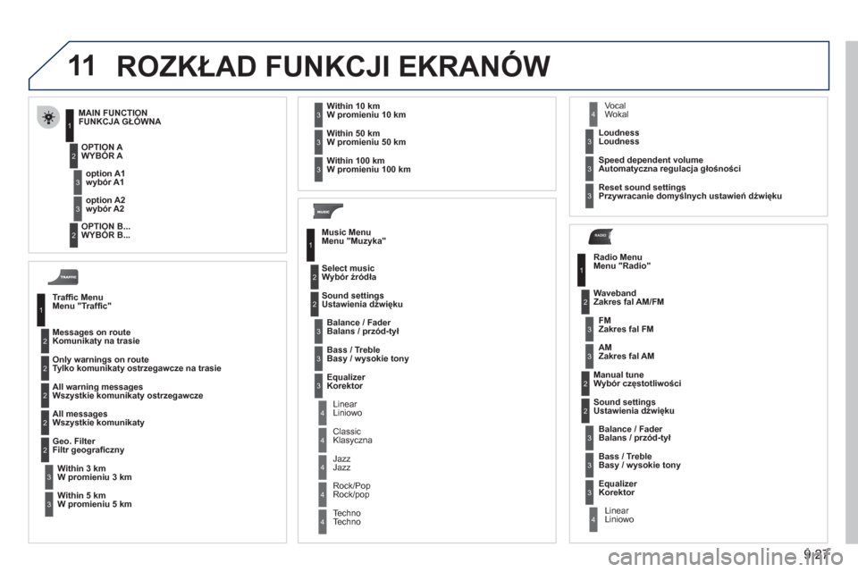 Peugeot Partner Tepee 2011 Instrukcja Obsługi (in Polish) 9.27
11
RADIO
ROZKŁAD FUNKCJI EKRANÓW
Traffi c MenuMenu "Traffi c"
Messa
ges on routeKomunikaty na trasie
Only warnings on route
T
ylko komunikaty ostrzegawcze na trasie
All warning messages
W Peugeot Partner Tepee 2011 Instrukcja Obsługi (in Polish) 9.27
11
RADIO
ROZKŁAD FUNKCJI EKRANÓW
Traffi c MenuMenu "Traffi c"
Messa
ges on routeKomunikaty na trasie
Only warnings on route
T
ylko komunikaty ostrzegawcze na trasie
All warning messages
W