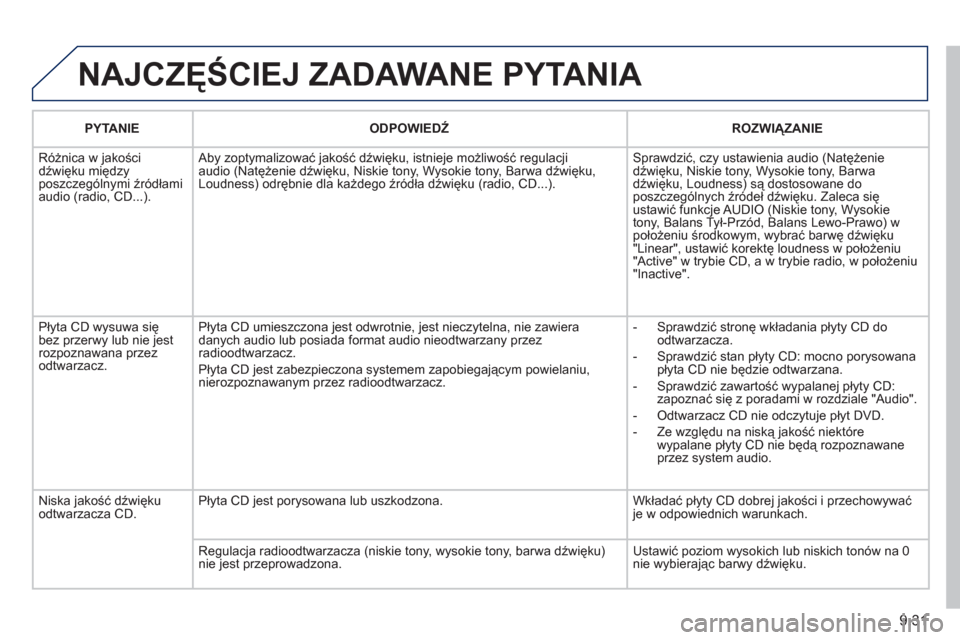Peugeot Partner Tepee 2011 Instrukcja Obsługi (in Polish) 9.31
NAJCZĘŚCIEJ ZADAWANE PYTANIA
PYTANIE
ODPOWIEDŹ
ROZWIĄZANIE
Różnica w
jakości
dźwięku między
poszczególnymi źródłami
audio (radio, CD...). Aby zoptymalizować jakoś Peugeot Partner Tepee 2011 Instrukcja Obsługi (in Polish) 9.31
NAJCZĘŚCIEJ ZADAWANE PYTANIA
PYTANIE
ODPOWIEDŹ
ROZWIĄZANIE
Różnica w
jakości
dźwięku między
poszczególnymi źródłami
audio (radio, CD...). Aby zoptymalizować jakoś