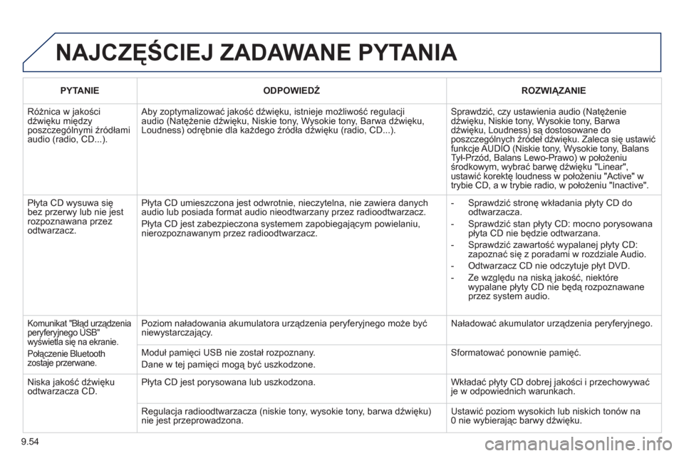 Peugeot Partner Tepee 2011 Instrukcja Obsługi (in Polish) 9.54
NAJCZĘŚCIEJ ZADAWANE PYTANIA
PYTANIE
ODPOWIEDŹ
ROZWIĄZANIE
Różnica w jakościdźwięku międzyposzczególnymi źródłami audio (radio, CD...).
Aby zoptymalizować jako Peugeot Partner Tepee 2011 Instrukcja Obsługi (in Polish) 9.54
NAJCZĘŚCIEJ ZADAWANE PYTANIA
PYTANIE
ODPOWIEDŹ
ROZWIĄZANIE
Różnica w jakościdźwięku międzyposzczególnymi źródłami audio (radio, CD...).
Aby zoptymalizować jako