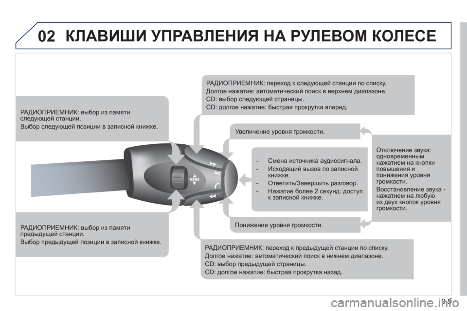 Peugeot Partner Tepee 2011  Инструкция по эксплуатации (in Russian) 9.5
02  КЛАВИШИ УПРАВЛЕНИЯ НА РУЛЕВОМ КОЛЕСЕ 
 
 
РАДИОПРИЕМНИК: выбор из памятипредыдущей станции.
 
Выбор предыд