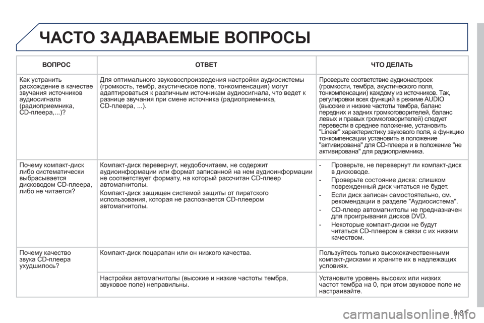 Peugeot Partner Tepee 2011 Инструкция по эксплуатации (in Russian) 9.31
ЧАСТО ЗАДАВАЕМЫЕ ВОПРОСЫ
ВОПРОСОТВЕТ ЧТО ДЕЛАТЬ
Как
устранить расхождение в качестве звучания источн Peugeot Partner Tepee 2011 Инструкция по эксплуатации (in Russian) 9.31
ЧАСТО ЗАДАВАЕМЫЕ ВОПРОСЫ
ВОПРОСОТВЕТ ЧТО ДЕЛАТЬ
Как
устранить расхождение в качестве звучания источн