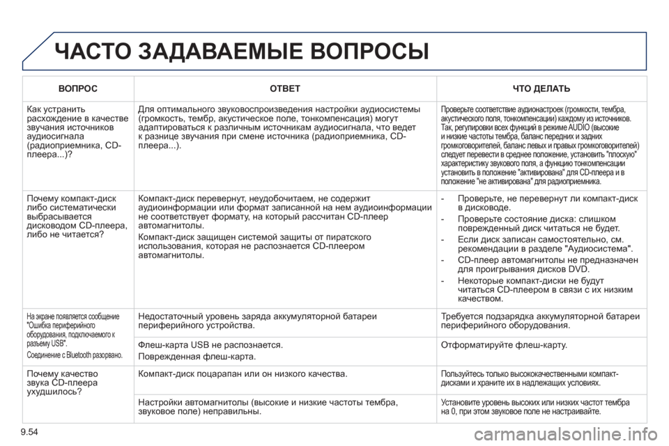 Peugeot Partner Tepee 2011 Инструкция по эксплуатации (in Russian) 9.54
ЧАСТО ЗАДАВАЕМЫЕ ВОПРОСЫ
ВОПРОСОТВЕТЧТО ДЕЛАТЬ
Как устранить расхождение в качестве звучания источни Peugeot Partner Tepee 2011 Инструкция по эксплуатации (in Russian) 9.54
ЧАСТО ЗАДАВАЕМЫЕ ВОПРОСЫ
ВОПРОСОТВЕТЧТО ДЕЛАТЬ
Как устранить расхождение в качестве звучания источни