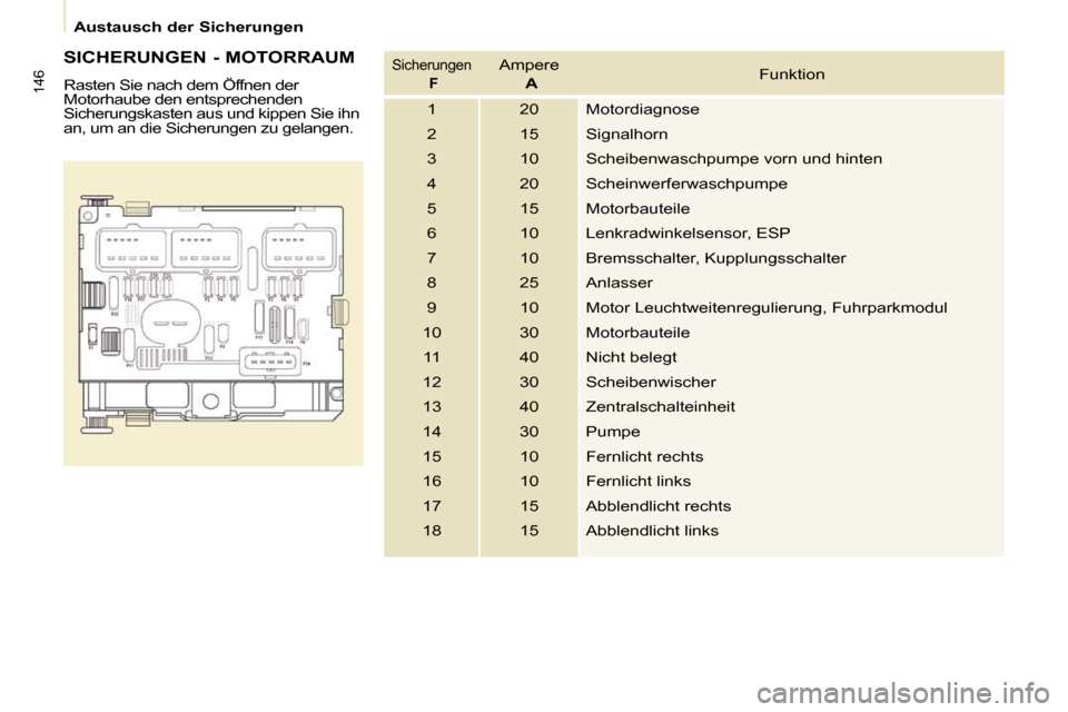 Peugeot Partner Tepee 2009  Betriebsanleitung (in German) 146
   Austausch der Sicherungen   
  SICHERUNGEN - MOTORRAUM  
� �R�a�s�t�e�n� �S�i�e� �n�a�c�h� �d�e�m� �Ö�f�f�n�e�n� �d�e�r�  
�M�o�t�o�r�h�a�u�b�e� �d�e�n� �e�n�t�s�p�r�e�c�h�e�n�d�e�n� 
�S�i�c�h