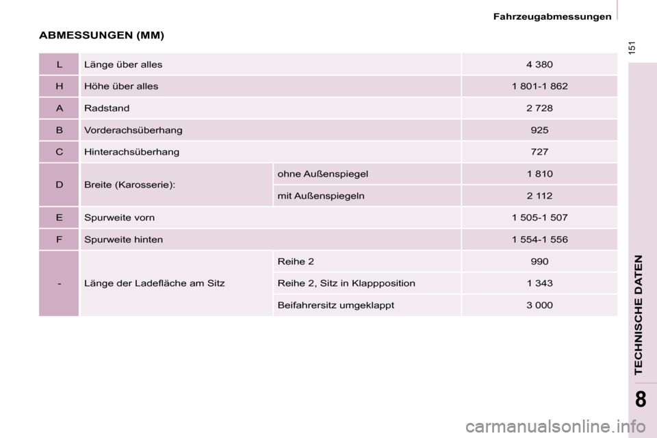 Peugeot Partner Tepee 2009  Betriebsanleitung (in German)  151
 Fahrzeugabmessungen 
TECHNISCHE DATEN
8
 ABMESSUNGEN (MM) 
  L    Länge über alles   4 380  
  H    Höhe über alles    1 801-1 862  
  A    Radstand    2 728  
  B    Vorderachsüberhang    