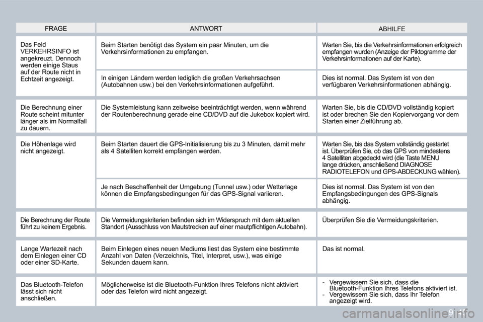 Peugeot Partner Tepee 2009 Betriebsanleitung (in German) 9. 45
FRAGE ABHILFE ANTWORT
Das Feld VERKEHRSINFO ist angekreuzt. Dennoch werden einige Staus auf der Route nicht in Echtzeit angezeigt.
Beim Starten benötigt das System ein paar Minuten, um d Peugeot Partner Tepee 2009 Betriebsanleitung (in German) 9. 45
FRAGE ABHILFE ANTWORT
Das Feld VERKEHRSINFO ist angekreuzt. Dennoch werden einige Staus auf der Route nicht in Echtzeit angezeigt.
Beim Starten benötigt das System ein paar Minuten, um d