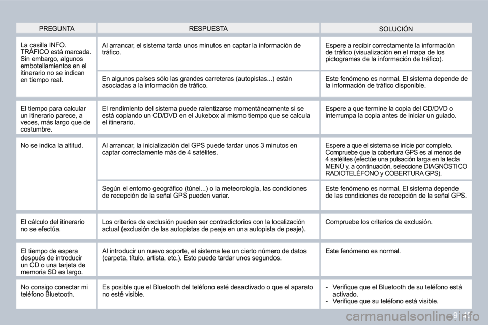 Peugeot Partner Tepee 2009 Manual del propietario (in Spanish) 9. 45
PREGUNTA SOLUCIÓN RESPUESTA
La casilla INFO. TRÁFICO está marcada. Sin embargo, algunos embotellamientos en el itinerario no se indican en tiempo real.
Al arrancar, el sistema tarda un Peugeot Partner Tepee 2009 Manual del propietario (in Spanish) 9. 45
PREGUNTA SOLUCIÓN RESPUESTA
La casilla INFO. TRÁFICO está marcada. Sin embargo, algunos embotellamientos en el itinerario no se indican en tiempo real.
Al arrancar, el sistema tarda un
