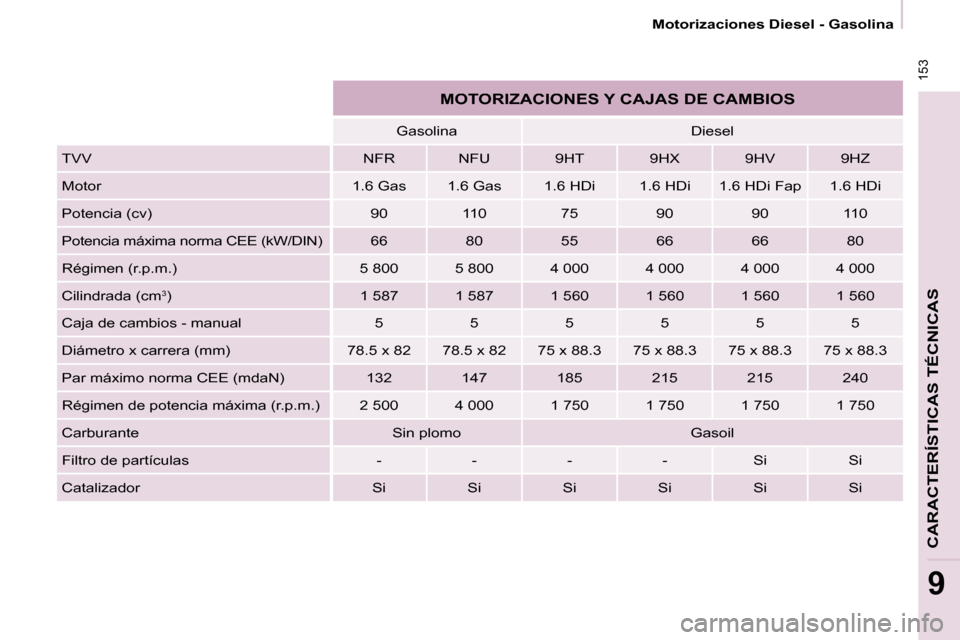 Peugeot Partner Tepee 2008.5  Manual del propietario (in Spanish)  153
CARACTERÍSTICAS TÉCNICAS
9
 Motorizaciones Diesel - Gasolina 
 MOTORIZACIONES Y CAJAS DE CAMBIOS 
    Gasolina     Diesel  
 TVV    NFR     NFU     9HT     9HX     9HV     9HZ  
 Motor    1.6 G