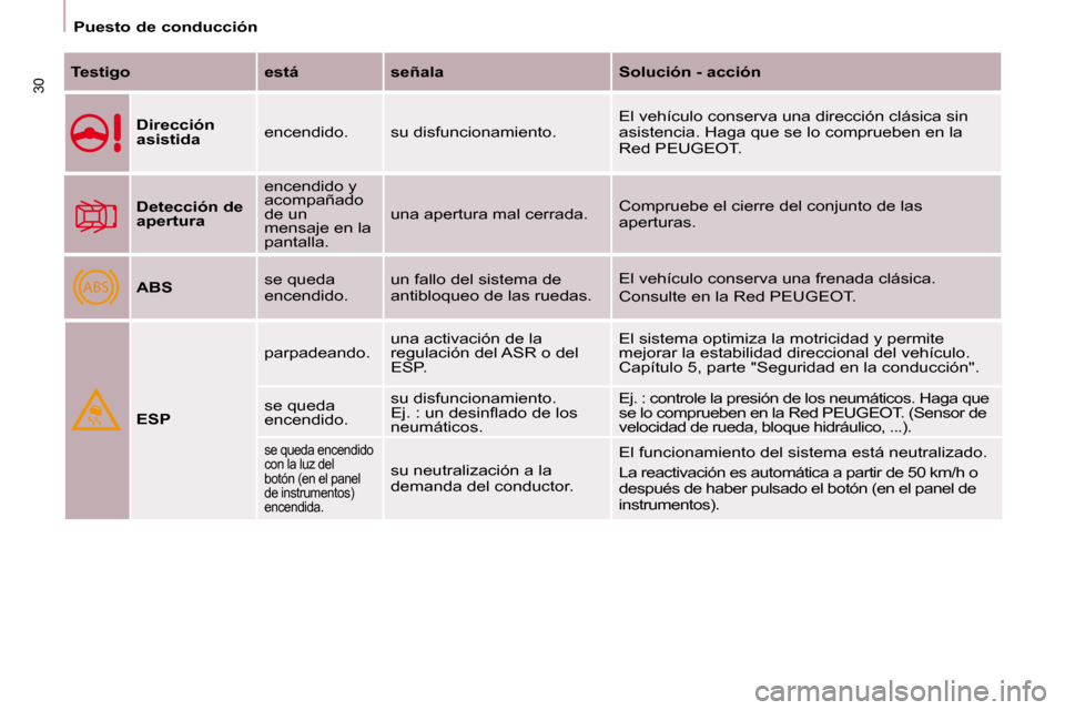 Peugeot Partner Tepee 2008.5  Manual del propietario (in Spanish) ABS
30
   Puesto de conducción   
  
Testigo       está      señala      Solución - acción  
  
Dirección  
asistida     encendido.   su disfuncionamiento.   El vehículo conserva una dirección