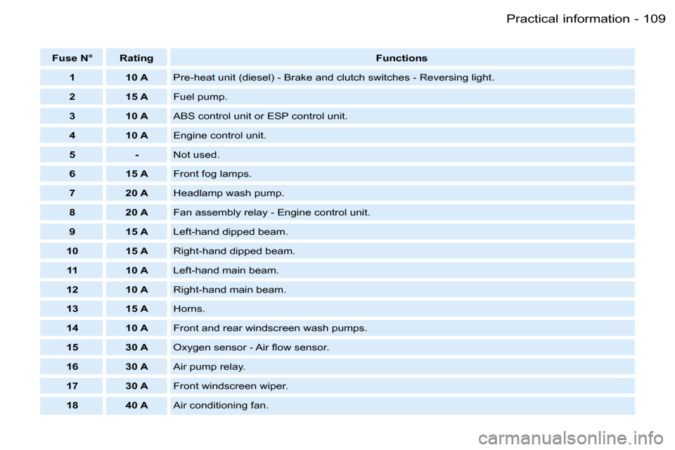 Peugeot Partner VP 2007  Owners Manual �1�0�9�P�r�a�c�t�i�c�a�l� �i�n�f�o�r�m�a�t�i�o�n�-
�F�u�s�e� �N�° �R�a�t�i�n�g�F�u�n�c�t�i�o�n�s
�1 �1�0� �A �P�r�e�-�h�e�a�t� �u�n�i�t� �(�d�i�e�s�e�l�)� �-� �B�r�a�k�e� �a�n�d� �c�l�u�t�c�h� �s�w�i
