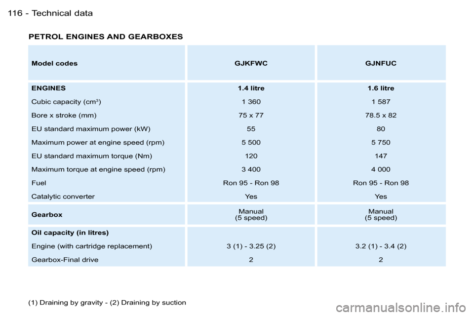 Peugeot Partner VP 2007  Owners Manual �T�e�c�h�n�i�c�a�l� �d�a�t�a�1�1�6 �-
�P�E�T�R�O�L� �E�N�G�I�N�E�S� �A�N�D� �G�E�A�R�B�O�X�E�S
�(�1�)� �D�r�a�i�n�i�n�g� �b�y� �g�r�a�v�i�t�y� �-� �(�2�)� �D�r�a�i�n�i�n�g� �b�y� �s�u�c�t�i�o�n�M�o�d�