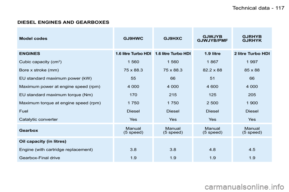 Peugeot Partner VP 2007  Owners Manual �1�1�7�T�e�c�h�n�i�c�a�l� �d�a�t�a�-
�D�I�E�S�E�L� �E�N�G�I�N�E�S� �A�N�D� �G�E�A�R�B�O�X�E�S
�M�o�d�e�l� �c�o�d�e�s�G�J�9�H�W�C �G�J�9�H�X�C�G�J�W�J�Y�B
�G�J�W�J�Y�B�/�P�M�F �G�J�R�H�Y�B 
�G�J�R�H�Y�