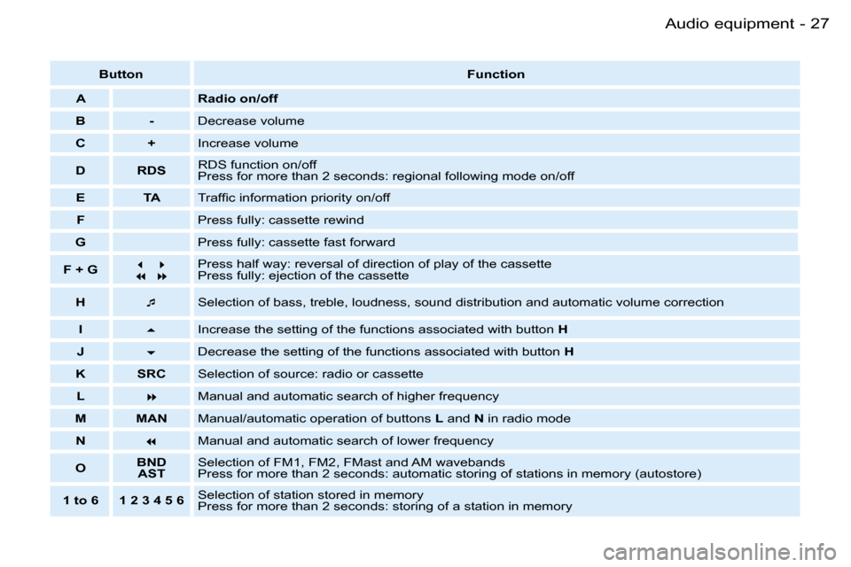 Peugeot Partner VP 2007  Owners Manual �2�7�A�u�d�i�o� �e�q�u�i�p�m�e�n�t�-
�B�u�t�t�o�n�F�u�n�c�t�i�o�n
�A �R�a�d�i�o� �o�n�/�o�f�f
�B �- �D�e�c�r�e�a�s�e� �v�o�l�u�m�e
�C �+ �I�n�c�r�e�a�s�e� �v�o�l�u�m�e
�D �R�D�S �R�D�S� �f�u�n�c�t�i�o