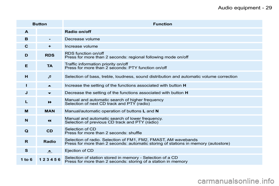 Peugeot Partner VP 2007  Owners Manual �2�9�A�u�d�i�o� �e�q�u�i�p�m�e�n�t�-
�B�u�t�t�o�n�F�u�n�c�t�i�o�n
�A �R�a�d�i�o� �o�n�/�o�f�f
�B �- �D�e�c�r�e�a�s�e� �v�o�l�u�m�e
�C �+ �I�n�c�r�e�a�s�e� �v�o�l�u�m�e
�D �R�D�S �R�D�S� �f�u�n�c�t�i�o