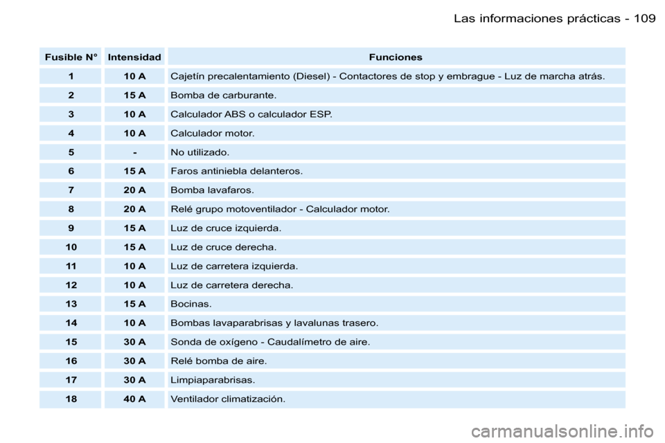 Peugeot Partner VP 2007  Manual del propietario (in Spanish) �1�0�9�L�a�s� �i�n�f�o�r�m�a�c�i�o�n�e�s� �p�r�á�c�t�i�c�a�s�-
�F�u�s�i�b�l�e� �N�° �I�n�t�e�n�s�i�d�a�d�F�u�n�c�i�o�n�e�s
�1 �1�0� �A �C�a�j�e�t�í�n� �p�r�e�c�a�l�e�n�t�a�m�i�e�n�t�o� �(�D�i�e�s�e