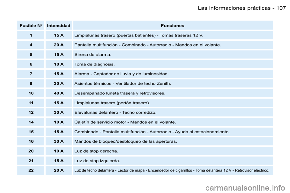 Peugeot Partner VP 2007  Manual del propietario (in Spanish) �1�0�7�L�a�s� �i�n�f�o�r�m�a�c�i�o�n�e�s� �p�r�á�c�t�i�c�a�s�-
�F�u�s�i�b�l�e� �N�º �I�n�t�e�n�s�i�d�a�d�F�u�n�c�i�o�n�e�s
�1 �1�5� �A �L�i�m�p�i�a�l�u�n�a�s� �t�r�a�s�e�r�o� �(�p�u�e�r�t�a�s� �b�a�