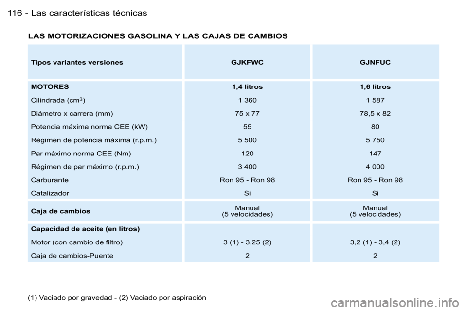Peugeot Partner VP 2007  Manual del propietario (in Spanish) �L�a�s� �c�a�r�a�c�t�e�r�í�s�t�i�c�a�s� �t�é�c�n�i�c�a�s�1�1�6 �-
�L�A�S� �M�O�T�O�R�I�Z�A�C�I�O�N�E�S� �G�A�S�O�L�I�N�A� �Y� �L�A�S� �C�A�J�A�S� �D�E� �C�A�M�B�I�O�S
�(�1�)� �V�a�c�i�a�d�o� �p�o�r�