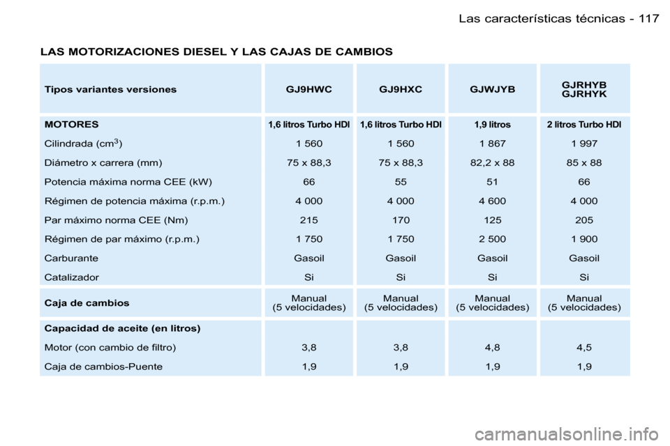 Peugeot Partner VP 2007  Manual del propietario (in Spanish) �1�1�7�L�a�s� �c�a�r�a�c�t�e�r�í�s�t�i�c�a�s� �t�é�c�n�i�c�a�s�-
�L�A�S� �M�O�T�O�R�I�Z�A�C�I�O�N�E�S� �D�I�E�S�E�L� �Y� �L�A�S� �C�A�J�A�S� �D�E� �C�A�M�B�I�O�S
�T�i�p�o�s� �v�a�r�i�a�n�t�e�s� �v�e