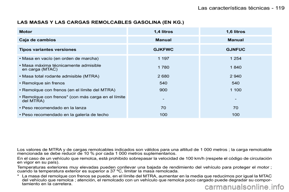 Peugeot Partner VP 2007  Manual del propietario (in Spanish) �1�1�9�L�a�s� �c�a�r�a�c�t�e�r�í�s�t�i�c�a�s� �t�é�c�n�i�c�a�s�-
�L�A�S� �M�A�S�A�S� �Y� �L�A�S� �C�A�R�G�A�S� �R�E�M�O�L�C�A�B�L�E�S� �G�A�S�O�L�I�N�A� �(�E�N� �K�G�.�)
�M�o�t�o�r�1�,�4� �l�i�t�r�o