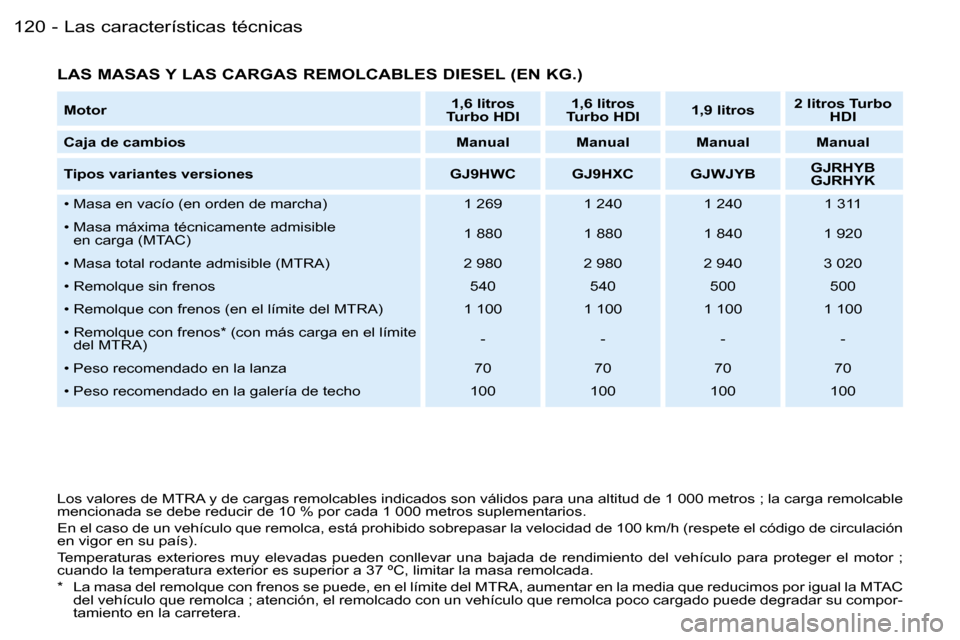 Peugeot Partner VP 2007  Manual del propietario (in Spanish) �L�a�s� �c�a�r�a�c�t�e�r�í�s�t�i�c�a�s� �t�é�c�n�i�c�a�s�1�2�0 �-
�L�o�s� �v�a�l�o�r�e�s� �d�e� �M�T�R�A� �y� �d�e� �c�a�r�g�a�s� �r�e�m�o�l�c�a�b�l�e�s� �i�n�d�i�c�a�d�o�s� �s�o�n� �v�á�l�i�d�o�s�
