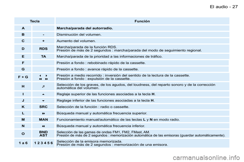Peugeot Partner VP 2007  Manual del propietario (in Spanish) �2�7�E�l� �a�u�d�i�o�-
�T�e�c�l�a�F�u�n�c�i�ó�n
�A �M�a�r�c�h�a�/�p�a�r�a�d�a� �d�e�l� �a�u�t�o�r�r�a�d�i�o�.
�B �- �D�i�s�m�i�n�u�c�i�ó�n� �d�e�l� �v�o�l�u�m�e�n�.
�C �+ �A�u�m�e�n�t�o� �d�e�l� �v�