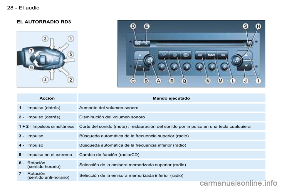 Peugeot Partner VP 2007  Manual del propietario (in Spanish) �E�l� �a�u�d�i�o�2�8 �-
�E�L� �A�U�T�O�R�R�A�D�I�O� �R�D�3
�A�c�c�i�ó�n�M�a�n�d�o� �e�j�e�c�u�t�a�d�o
�1 � �-�  �I�m�p�u�l�s�o� �(�d�e�t�r�á�s�) �A�u�m�e�n�t�o� �d�e�l� �v�o�l�u�m�e�n� �s�o�n�o�r�o
