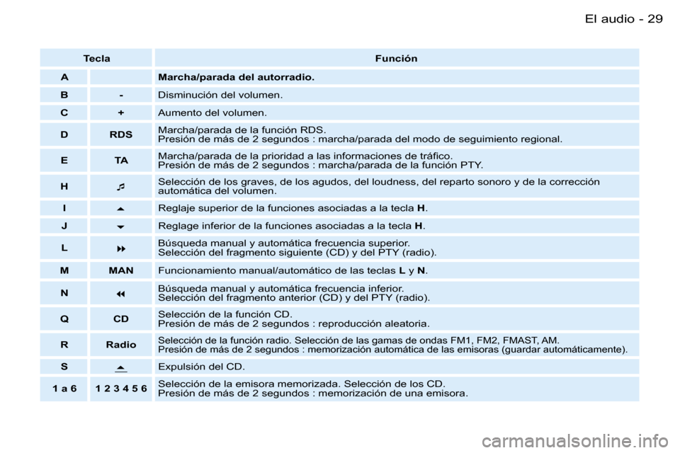 Peugeot Partner VP 2007  Manual del propietario (in Spanish) �2�9�E�l� �a�u�d�i�o�-
�T�e�c�l�a�F�u�n�c�i�ó�n
�A �M�a�r�c�h�a�/�p�a�r�a�d�a� �d�e�l� �a�u�t�o�r�r�a�d�i�o�.
�B �- �D�i�s�m�i�n�u�c�i�ó�n� �d�e�l� �v�o�l�u�m�e�n�.
�C �+ �A�u�m�e�n�t�o� �d�e�l� �v�