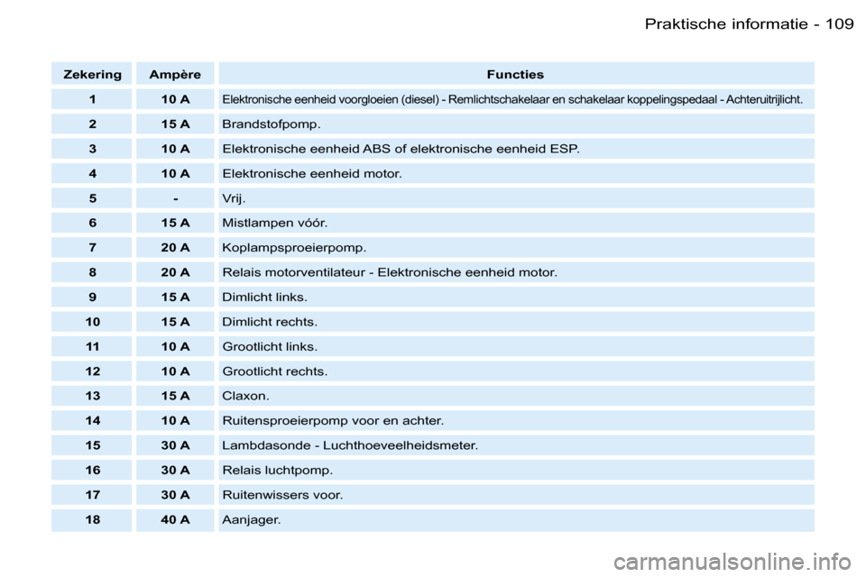 Peugeot Partner VP 2007  Handleiding (in Dutch) �1�0�9�P�r�a�k�t�i�s�c�h�e� �i�n�f�o�r�m�a�t�i�e�-
�Z�e�k�e�r�i�n�g �A�m�p�è�r�e�F�u�n�c�t�i�e�s
�1 �1�0� �A
�E�l�e�k�t�r�o�n�i�s�c�h�e� �e�e�n�h�e�i�d� �v�o�o�r�g�l�o�e�i�e�n� �(�d�i�e�s�e�l�)� �-� 