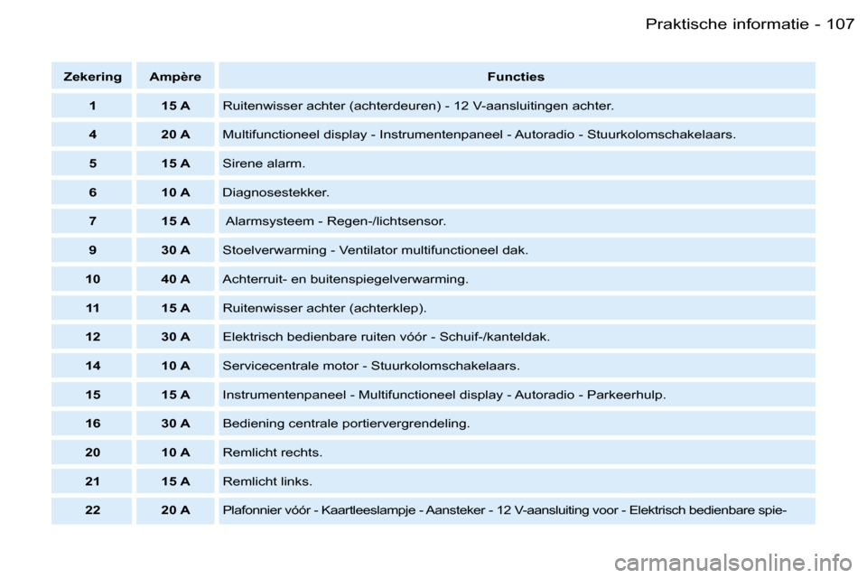Peugeot Partner VP 2007  Handleiding (in Dutch) �1�0�7�P�r�a�k�t�i�s�c�h�e� �i�n�f�o�r�m�a�t�i�e�-
�Z�e�k�e�r�i�n�g �A�m�p�è�r�e�F�u�n�c�t�i�e�s
�1 �1�5� �A �R�u�i�t�e�n�w�i�s�s�e�r� �a�c�h�t�e�r� �(�a�c�h�t�e�r�d�e�u�r�e�n�)� �-� �1�2� �V�-�a�a�n
