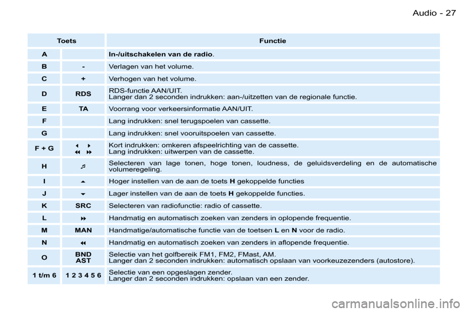 Peugeot Partner VP 2007  Handleiding (in Dutch) �2�7�A�u�d�i�o�-
�T�o�e�t�s�F�u�n�c�t�i�e
�A �I�n�-�/�u�i�t�s�c�h�a�k�e�l�e�n� �v�a�n� �d�e� �r�a�d�i�o �.
�B �- �V�e�r�l�a�g�e�n� �v�a�n� �h�e�t� �v�o�l�u�m�e�.
�C �+ �V�e�r�h�o�g�e�n� �v�a�n� �h�e�t