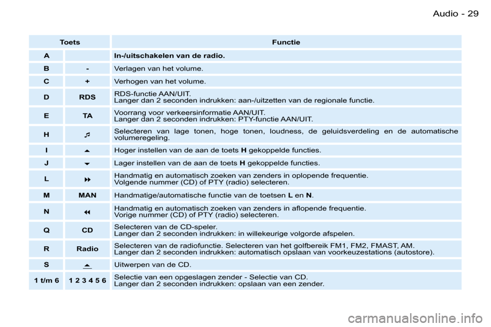 Peugeot Partner VP 2007  Handleiding (in Dutch) �2�9�A�u�d�i�o�-
�T�o�e�t�s�F�u�n�c�t�i�e
�A �I�n�-�/�u�i�t�s�c�h�a�k�e�l�e�n� �v�a�n� �d�e� �r�a�d�i�o�.
�B �- �V�e�r�l�a�g�e�n� �v�a�n� �h�e�t� �v�o�l�u�m�e�.
�C �+ �V�e�r�h�o�g�e�n� �v�a�n� �h�e�t�