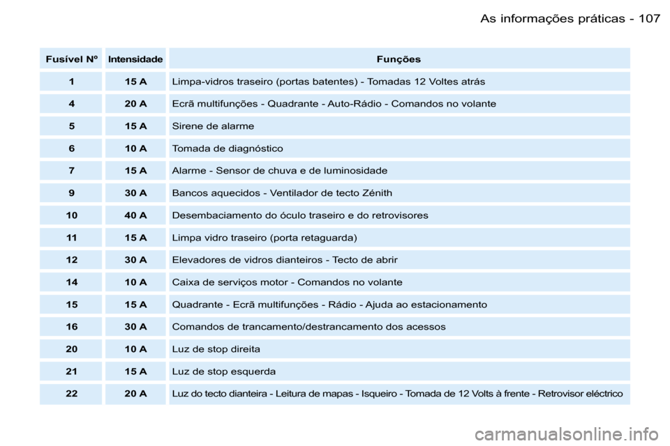 Peugeot Partner VP 2007  Manual do proprietário (in Portuguese) �1�0�7�A�s� �i�n�f�o�r�m�a�ç�õ�e�s� �p�r�á�t�i�c�a�s�-
�F�u�s�í�v�e�l� �N�º�I�n�t�e�n�s�i�d�a�d�e�F�u�n�ç�õ�e�s
�1 �1�5� �A �L�i�m�p�a�-�v�i�d�r�o�s� �t�r�a�s�e�i�r�o� �(�p�o�r�t�a�s� �b�a�t�e�