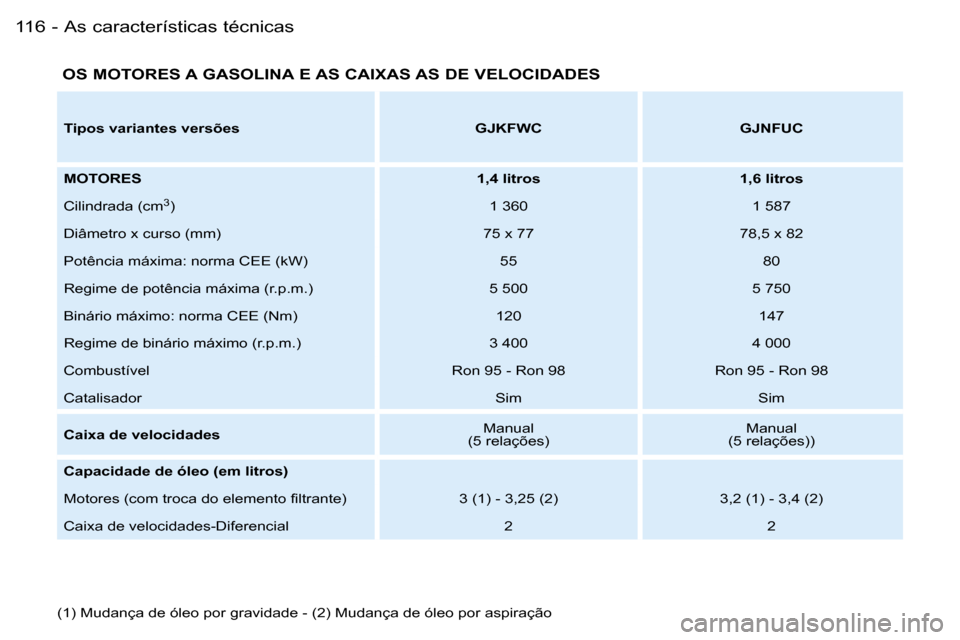 Peugeot Partner VP 2007  Manual do proprietário (in Portuguese) �A�s� �c�a�r�a�c�t�e�r�í�s�t�i�c�a�s� �t�é�c�n�i�c�a�s�1�1�6 �-
� �O�S� �M�O�T�O�R�E�S� �A� �G�A�S�O�L�I�N�A� �E� �A�S� �C�A�I�X�A�S� �A�S� �D�E� �V�E�L�O�C�I�D�A�D�E�S
�(�1�)� �M�u�d�a�n�ç�a� �d�e