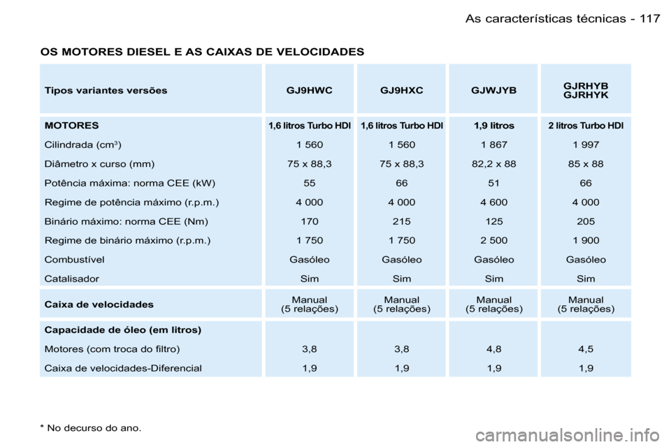 Peugeot Partner VP 2007  Manual do proprietário (in Portuguese) �1�1�7�A�s� �c�a�r�a�c�t�e�r�í�s�t�i�c�a�s� �t�é�c�n�i�c�a�s�-
�O�S� �M�O�T�O�R�E�S� �D�I�E�S�E�L� �E� �A�S� �C�A�I�X�A�S� �D�E� �V�E�L�O�C�I�D�A�D�E�S
�T�i�p�o�s� �v�a�r�i�a�n�t�e�s� �v�e�r�s�õ�e�